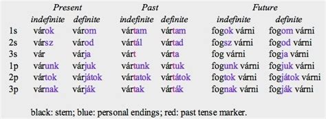 Ismerkedik conjugation in Hungarian in all forms 